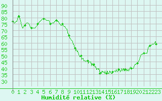 Courbe de l'humidit relative pour Rodez (12)
