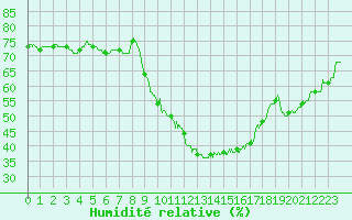 Courbe de l'humidit relative pour Lyon - Bron (69)