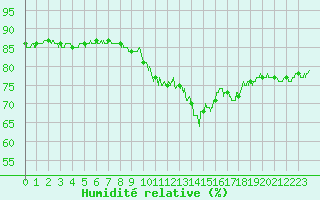 Courbe de l'humidit relative pour Mende - Chabrits (48)