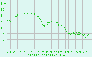 Courbe de l'humidit relative pour Noirmoutier-en-l'le (85)