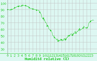 Courbe de l'humidit relative pour Saint-Nazaire (44)