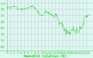 Courbe de l'humidit relative pour Pau (64)