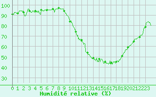 Courbe de l'humidit relative pour Chartres (28)