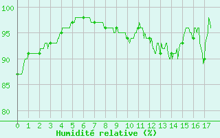 Courbe de l'humidit relative pour Argentan (61)