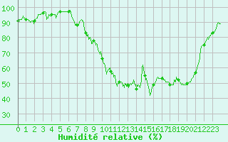 Courbe de l'humidit relative pour Nancy - Essey (54)