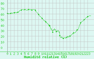 Courbe de l'humidit relative pour Millau - Soulobres (12)