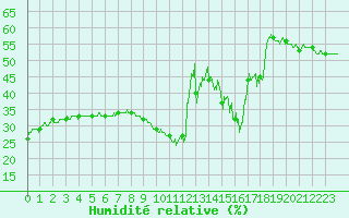 Courbe de l'humidit relative pour Nice (06)