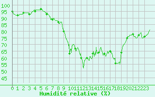 Courbe de l'humidit relative pour Alistro (2B)