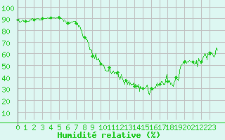 Courbe de l'humidit relative pour Luxeuil (70)