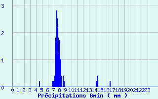 Diagramme des prcipitations pour Prin-Deyranon (79)