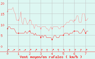 Courbe de la force du vent pour Fargues-sur-Ourbise (47)