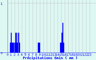 Diagramme des prcipitations pour Saint-Christophe La-Grotte (73)