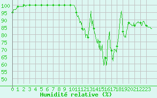 Courbe de l'humidit relative pour Mont-Saint-Vincent (71)