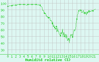 Courbe de l'humidit relative pour Fontannes (43)