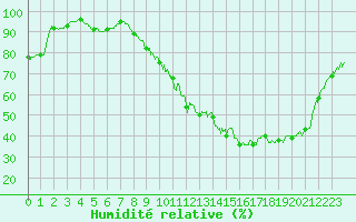 Courbe de l'humidit relative pour Chartres (28)