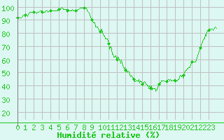 Courbe de l'humidit relative pour Auch (32)