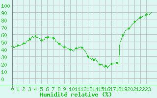 Courbe de l'humidit relative pour Entrecasteaux (83)