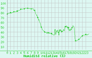 Courbe de l'humidit relative pour Pointe de Socoa (64)