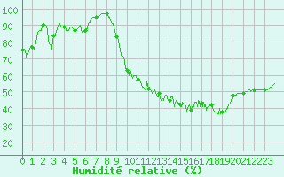 Courbe de l'humidit relative pour Chlons-en-Champagne (51)