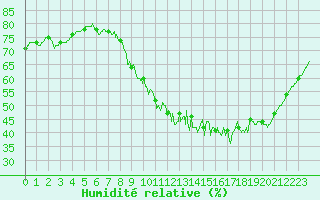 Courbe de l'humidit relative pour Niort (79)