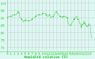 Courbe de l'humidit relative pour Toulon (83)