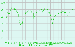 Courbe de l'humidit relative pour Aurillac (15)