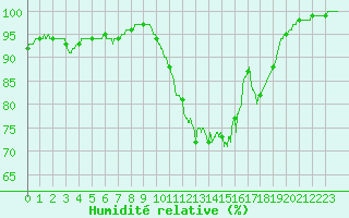 Courbe de l'humidit relative pour Ouessant (29)