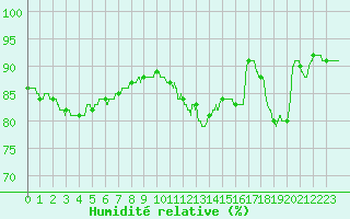 Courbe de l'humidit relative pour Trappes (78)
