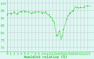 Courbe de l'humidit relative pour Le Bourget (93)
