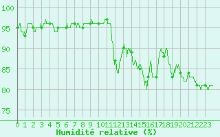 Courbe de l'humidit relative pour Nice (06)