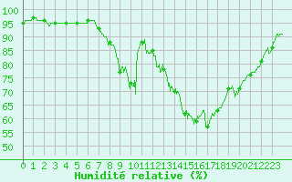 Courbe de l'humidit relative pour Aix-en-Provence (13)