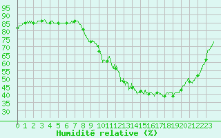 Courbe de l'humidit relative pour Angers-Beaucouz (49)