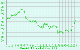 Courbe de l'humidit relative pour Toulouse-Francazal (31)
