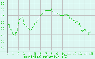 Courbe de l'humidit relative pour Montauban (82)