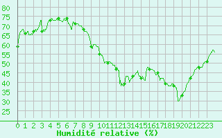 Courbe de l'humidit relative pour Le Luc - Cannet des Maures (83)