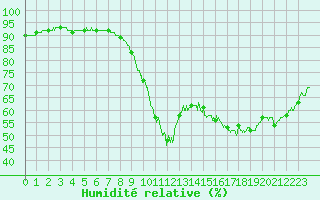 Courbe de l'humidit relative pour Ploudalmezeau (29)
