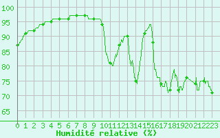 Courbe de l'humidit relative pour Mende - Chabrits (48)