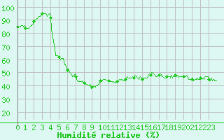 Courbe de l'humidit relative pour Brianon (05)