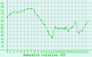 Courbe de l'humidit relative pour Biscarrosse (40)
