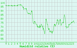 Courbe de l'humidit relative pour Angers-Marc (49)