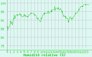 Courbe de l'humidit relative pour Rochefort Saint-Agnant (17)