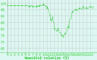 Courbe de l'humidit relative pour Reims-Prunay (51)