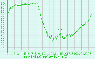 Courbe de l'humidit relative pour Vannes-Sn (56)