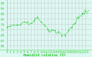 Courbe de l'humidit relative pour Montlimar (26)