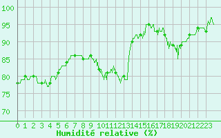 Courbe de l'humidit relative pour Toulouse-Blagnac (31)
