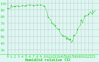 Courbe de l'humidit relative pour Avignon (84)