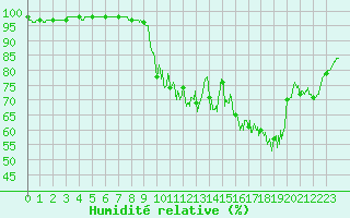 Courbe de l'humidit relative pour Toussus-le-Noble (78)