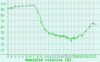 Courbe de l'humidit relative pour Auxerre-Perrigny (89)