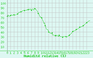 Courbe de l'humidit relative pour Toulouse-Francazal (31)