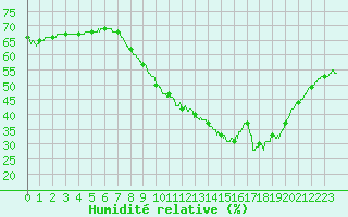 Courbe de l'humidit relative pour Perpignan (66)